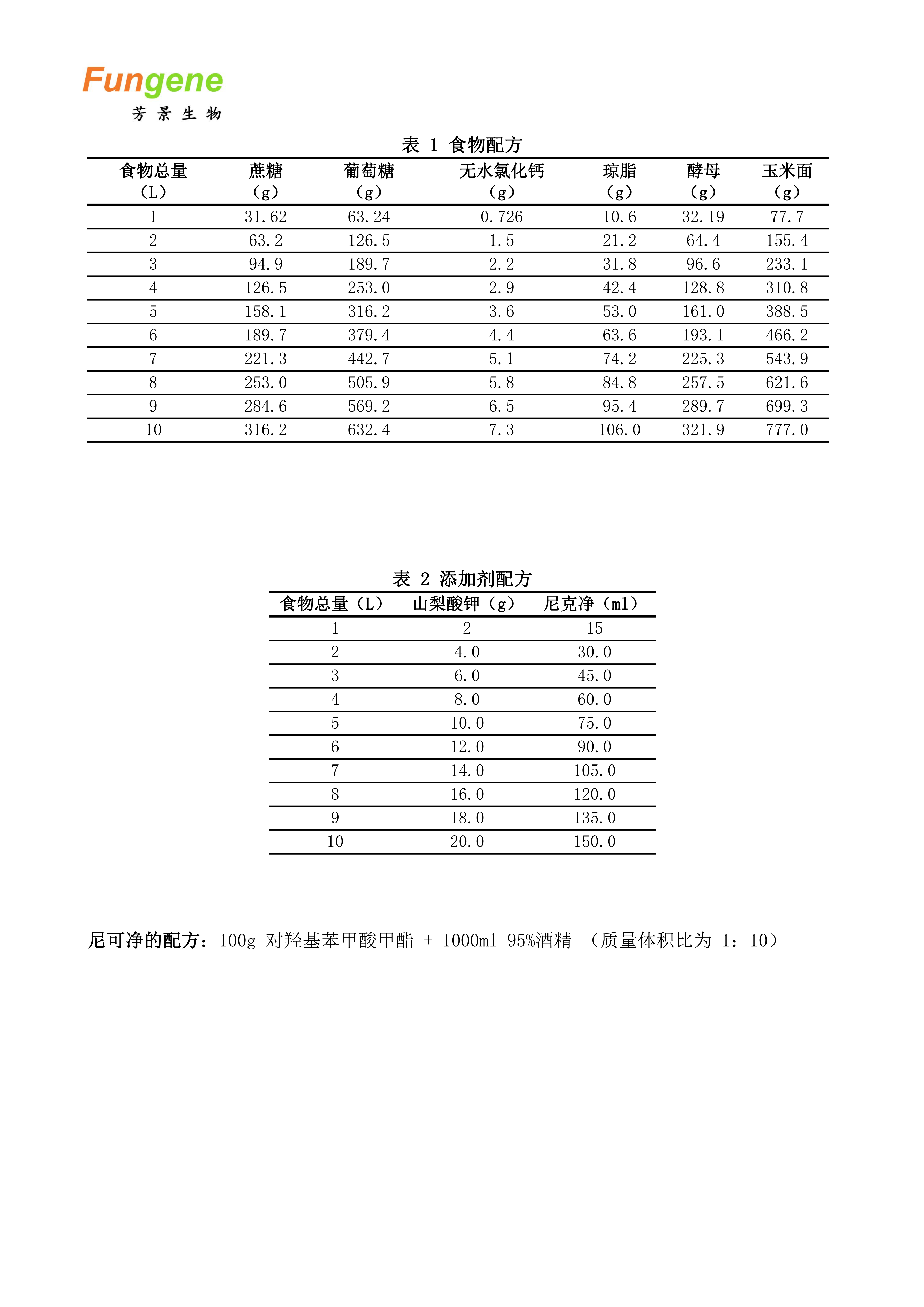 表1、表2 培养基配方
