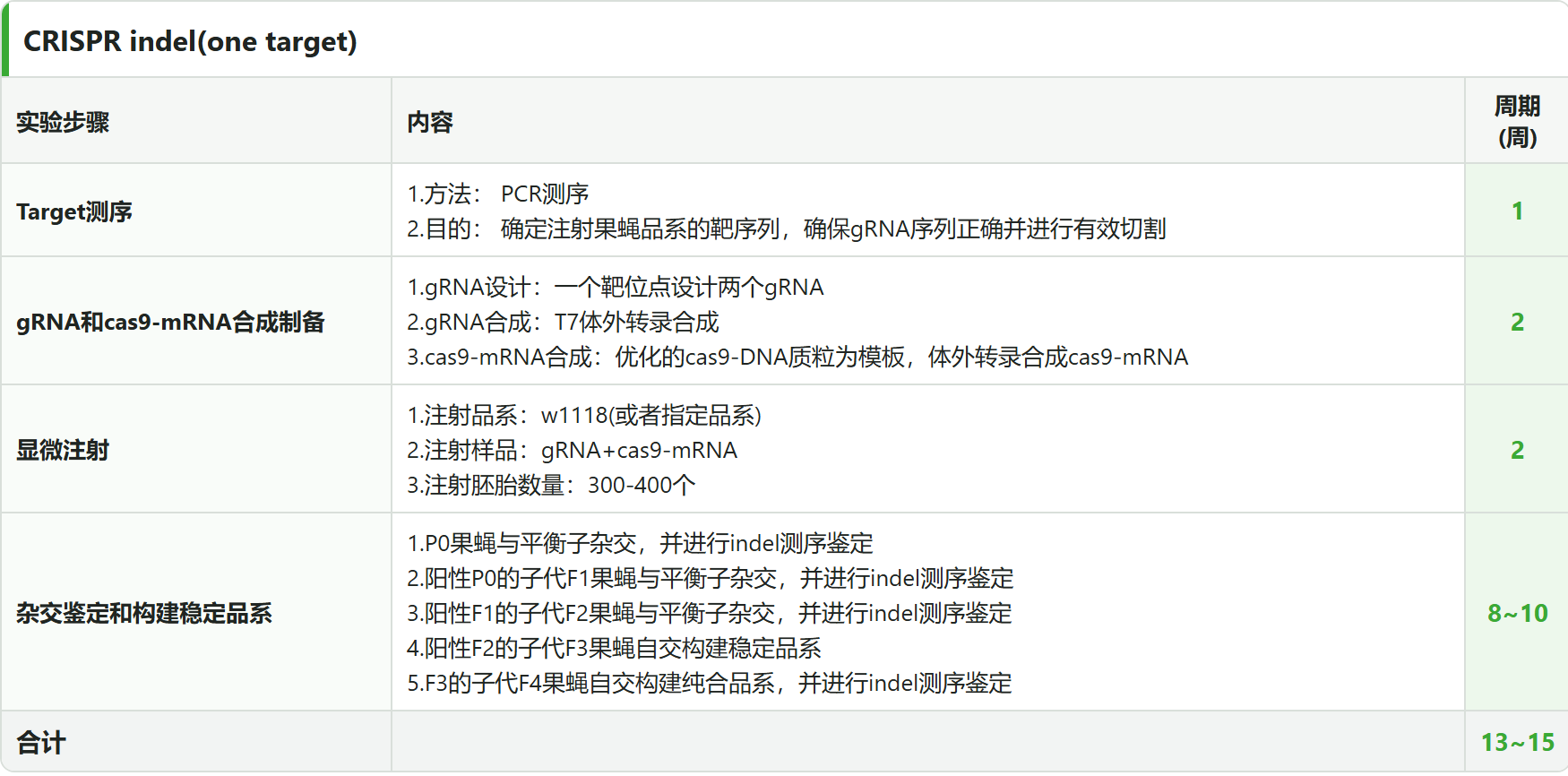 CRISPR Indel 单靶位点 4 阶段标准流程表：Target 测序 → gRNA 和 cas9-mRNA 合成制备 → 显微注射 → 杂交鉴定和构建稳定品系，合计 13~15 周