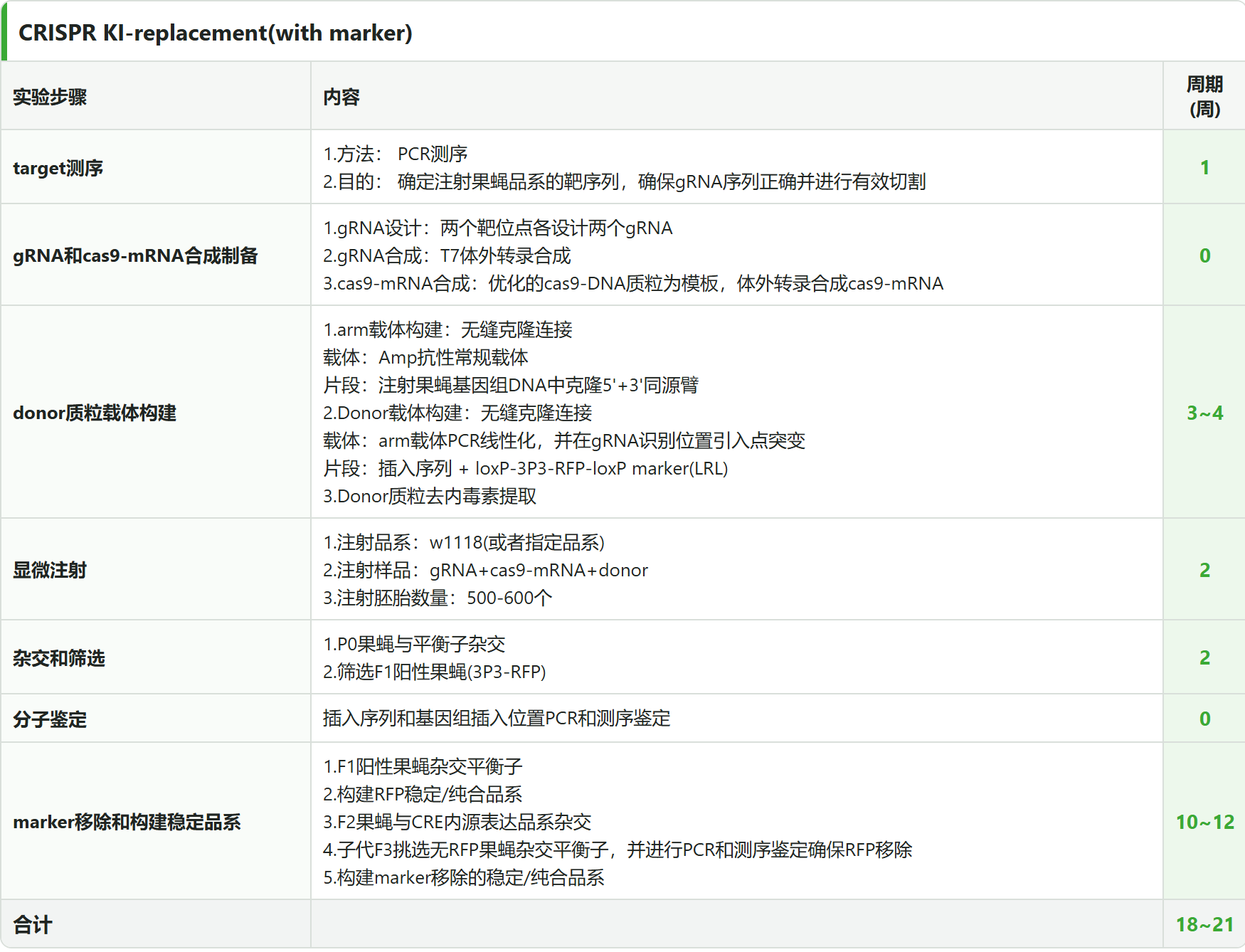 CRISPR KI Replacement 有筛选标记 6 阶段流程表，含 marker 去除与复核阶段