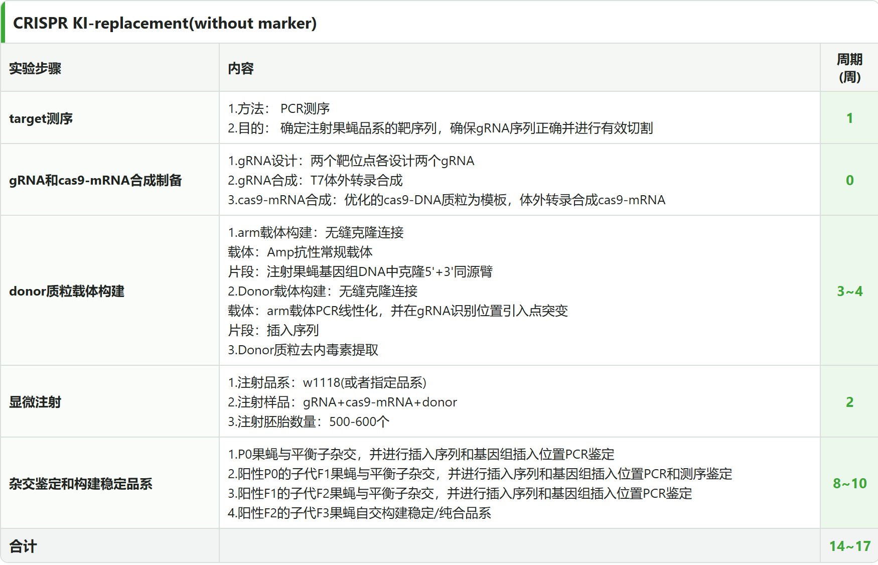 CRISPR KI Replacement 无筛选标记 6 阶段流程表：target 测序 → gRNA 和 cas9-mRNA 合成制备 → donor 载体构建 → 显微注射 → 杂交鉴定和构建稳定品系，合计 14~17 周