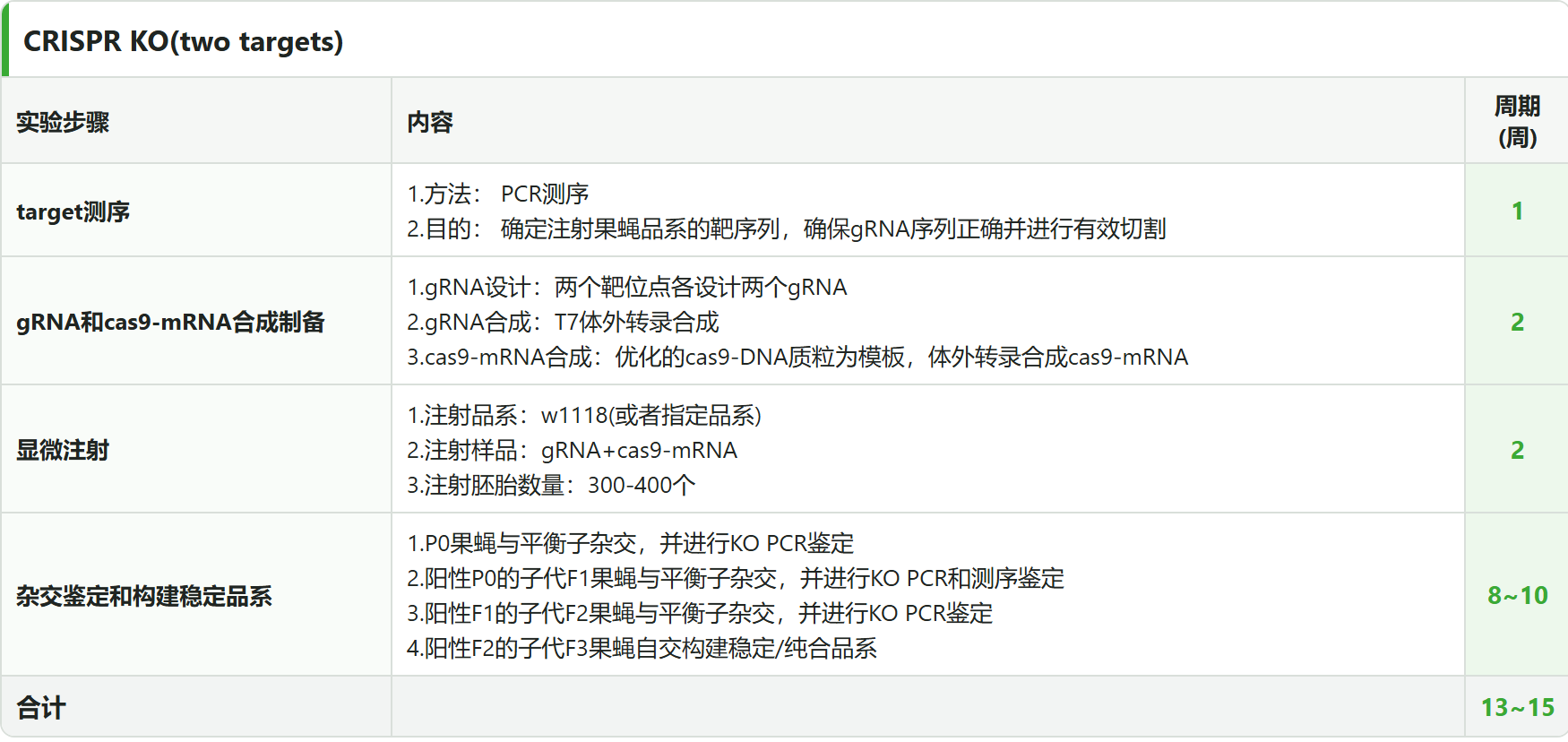 CRISPR KO 双靶位点 4 阶段标准流程表：Target 测序 → gRNA 和 cas9-mRNA 合成制备 → 显微注射 → 杂交鉴定和构建稳定品系，合计 13~15 周