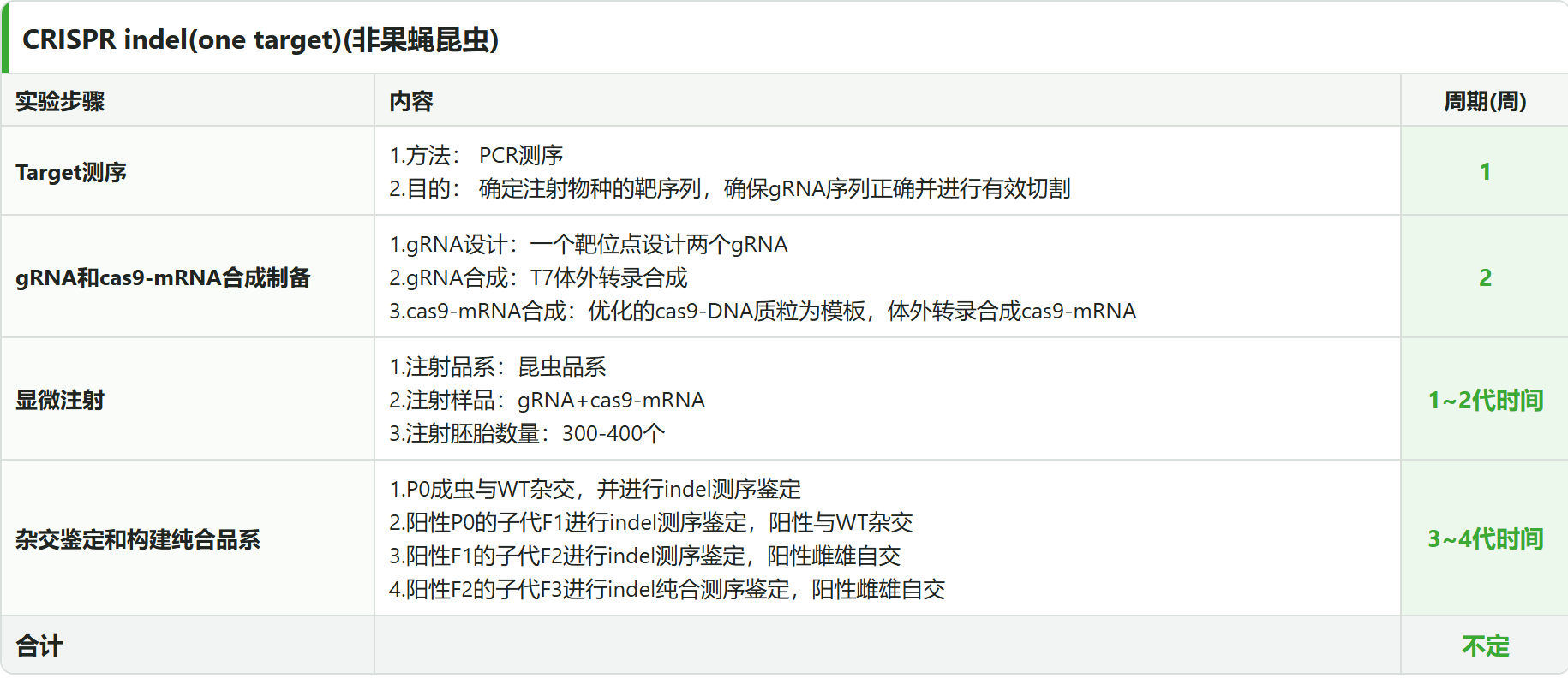 CRISPR Indel（非果蝇昆虫）实验流程：Target 测序 → gRNA 和 Cas9-mRNA 合成制备 → 显微注射 → 杂交鉴定和构建纯合品系